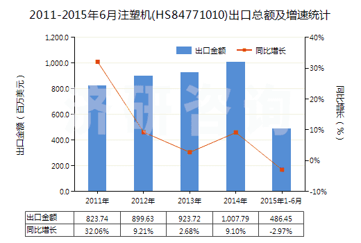 2011-2015年6月注塑機(HS84771010)出口總額及增速統(tǒng)計
